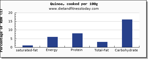 saturated fat and nutrition facts in quinoa per 100g
